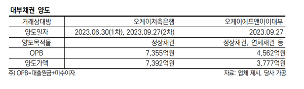 오케이넥스트의 대부채권 양도내역(한신평 정리)