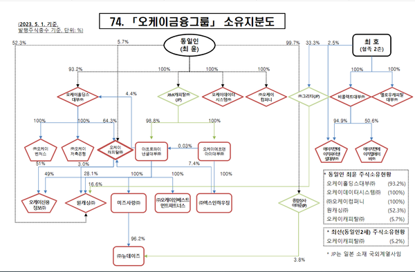 공정위가 그린 오케이금융그룹 소유지분도(공정위 기업집단포털)