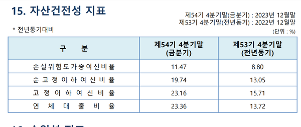 SNT저축은행의 자산건전성 지표
