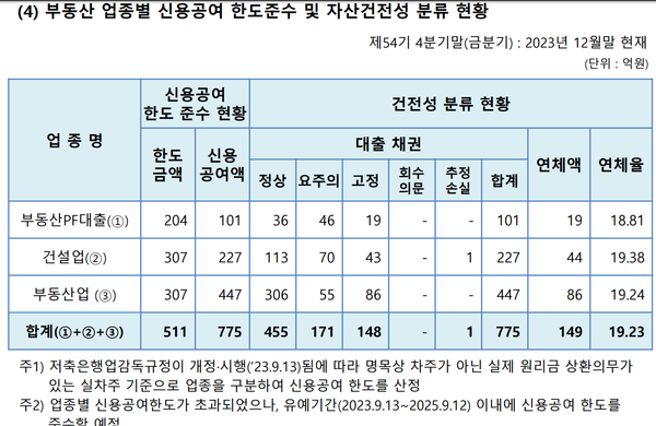에스엔티저축은행의 부동산 대출 현황