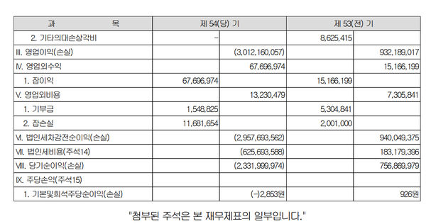 SNT저축은행의 영업이익과 당기순익(괄호는 마이너스 의미)