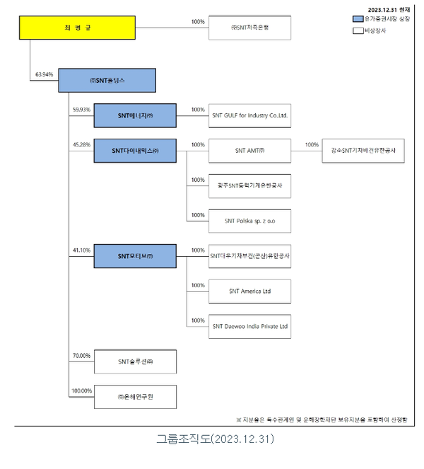 SNT그룹 조직도