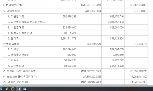 페이퍼저축은행의 영업이익과 당기순익(괄호는 마이너스 적자)