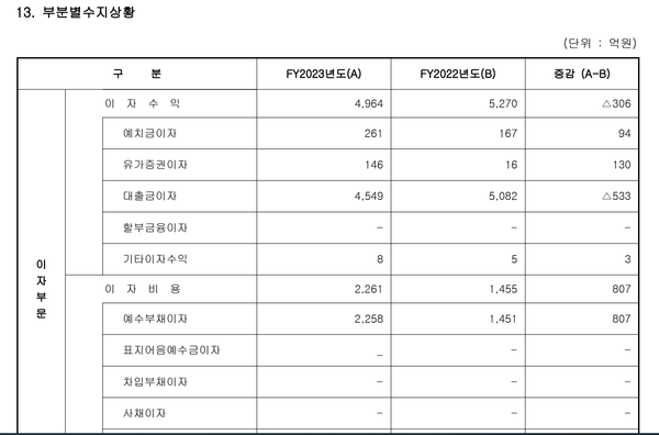 페퍼저축은행의 이자수익, 이자비용
