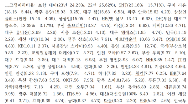저축은행들의 고정이하여신비율(높은 곳부터  본사 정리)