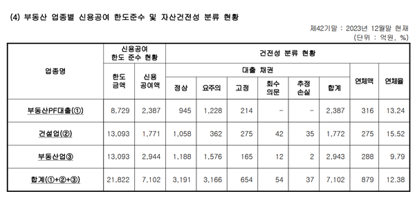 페퍼저축은행의 부동산금융 현황(저축은행중앙회 통일경영공시)