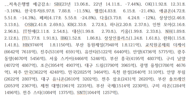 저축은행들의 예금 감소폭(본사 정리)