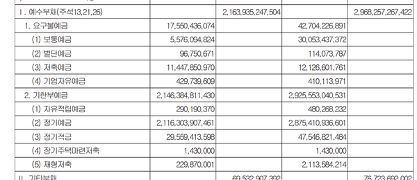 모아저축은행의 예금 감소현황