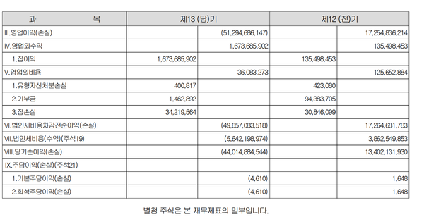 대신저축은행의 영업이익과 당기순익