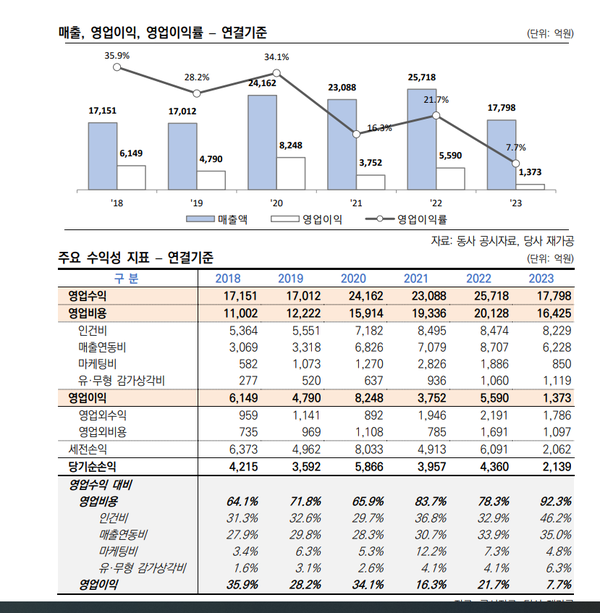 엔씨소프트의 매출, 영업이익, 영업이익률(한신평 정리)