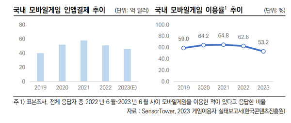 최근 국내 모바일게임 이용추이
