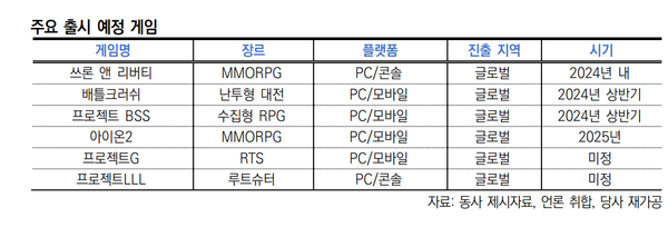 엔씨소프트의 주요 출시 예정 게임들(한신평 정리)