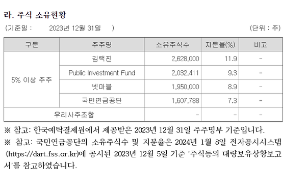 엔씨소프트의 지분 5% 이상 주요 주주현황