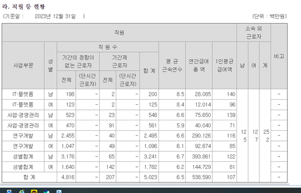 엔씨소프트 직원수 및 1인당 평균 연봉
