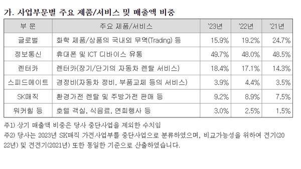 SK네트웍스의 각 사업부문별 매출 비중