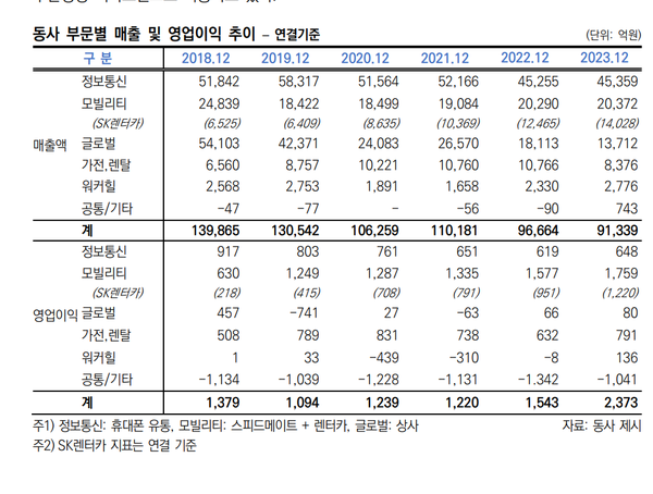 SK네트웍스의 각 사업부문별 매출과 영업이익 추이