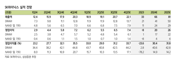 SK하이닉스 실적전망(삼성증권)