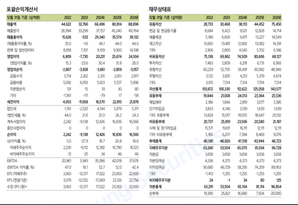 SK하이닉스의 23년 포괄손익계산서및 재무상태표