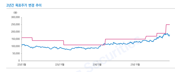 지난 2년간 SK하이닉스의 목표 주가 변경 추이(삼성증권)