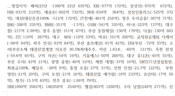 2023년 영업적자폭이 컸던 저축은행들(본사 정리)