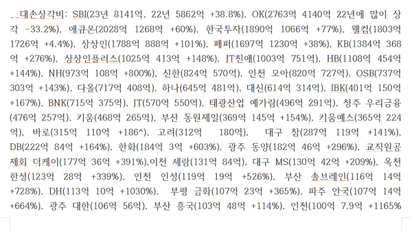2023년 대손상각비 규모가 급증했던 저축은행들(본사 정리)