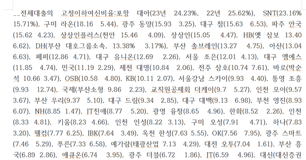 작년 전체대출 중 고정이하여신비율이 급증했던 저축은행들(본사 정리)