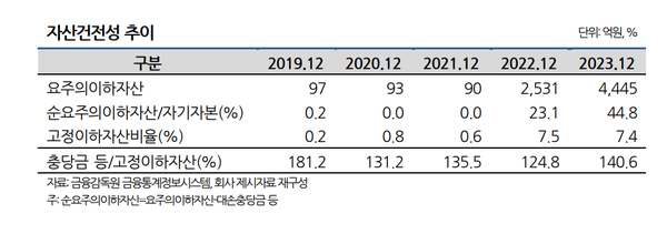 다올증권의 자산건전성 추이(나신평 정리)