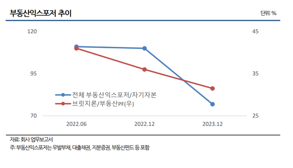 다올증권의 부동산익스포저 추이(나신평 정리)