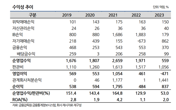 다올증권의 영업수익성 추이(나신평 정리)