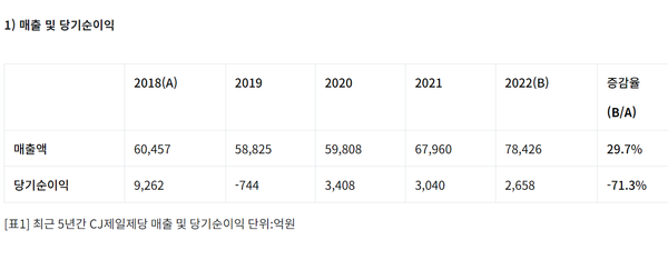 최근 5년간 CJ제일제당의 매출및 당기순익 현황(소비자주권 정리)