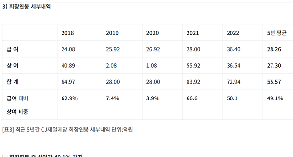 최근 5년간 CJ제일제당의 이재현 회장 연봉내역(소비자주권 정리)