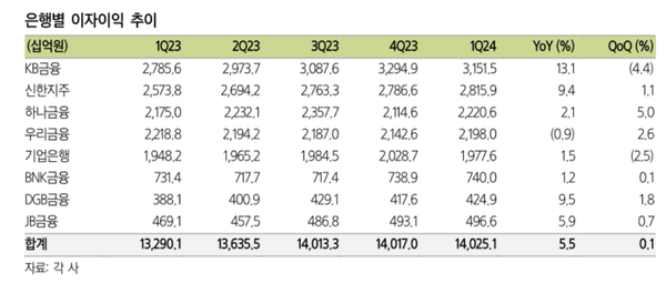 금융지주사별 이자이익 비교(삼성증권 정리)