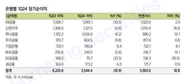 금융지주사별 1분기 당기순이익 비교(삼성증권)