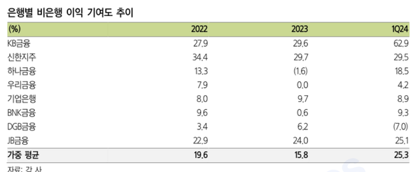 금융지주사별 비은행 이익 기여도(삼성증권)