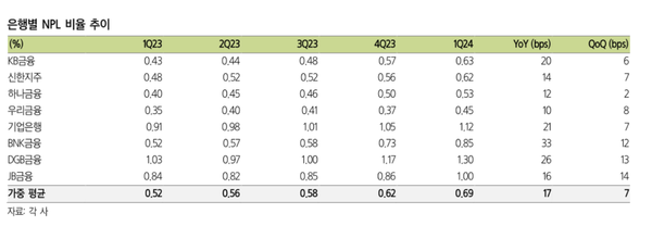 금융지주사별 NPL비율 추이(삼성증권)