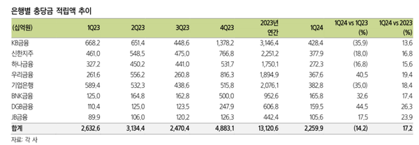 금융지주사별 대손충당금 신규 적립액 추이(삼성증권)