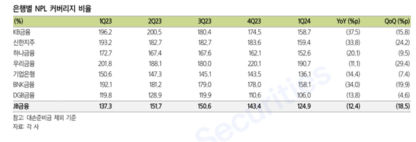 금융지주사별 NPL커버리지비율 추이(삼성증권)