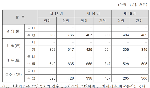 CJ제일제당의 주요 국제 식품원자재 평균 수입가격 추이