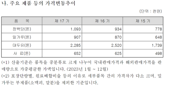 CJ제일제당의 주요 제품가격 추이