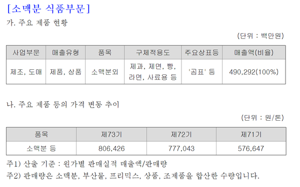 대한제분의 밀가루 제품 가격 추이