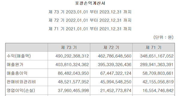 대한제분의 별도기준 매출, 매출원가, 영업이익 추이