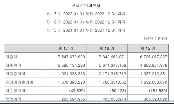CJ제일제당의 별도기준 매출, 매출원가, 영업이익 추이