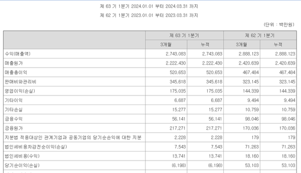 하림지주의 1분기 연결기준 손익계산서