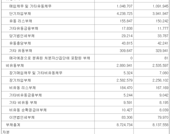 하림지주의 연결기준 장단기차입금(단위 백만원)