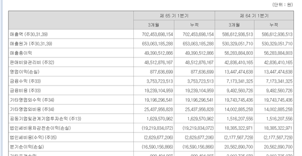 코오롱글로벌의 올 1분기 연결 손익계산서