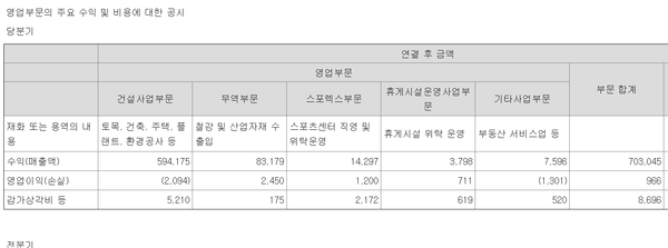 코오롱글로벌 각 영업부문의 올 1분기 실적(단위 백만원)
