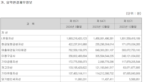 코오롱글로벌의미청구공사, 매출채권 등