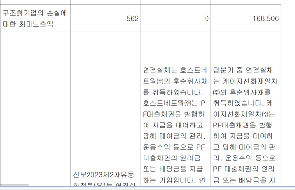 부동산PF 후순위채권 매입관련 공시(단위 백만원)