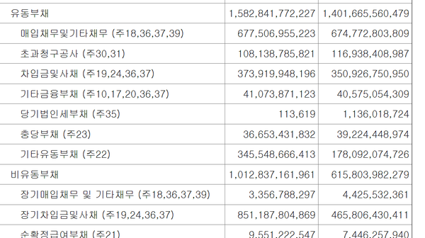 코오롱글로벌의 장단기 차입금과 회사채