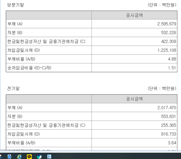 코오롱글로벌의 부채비율 등